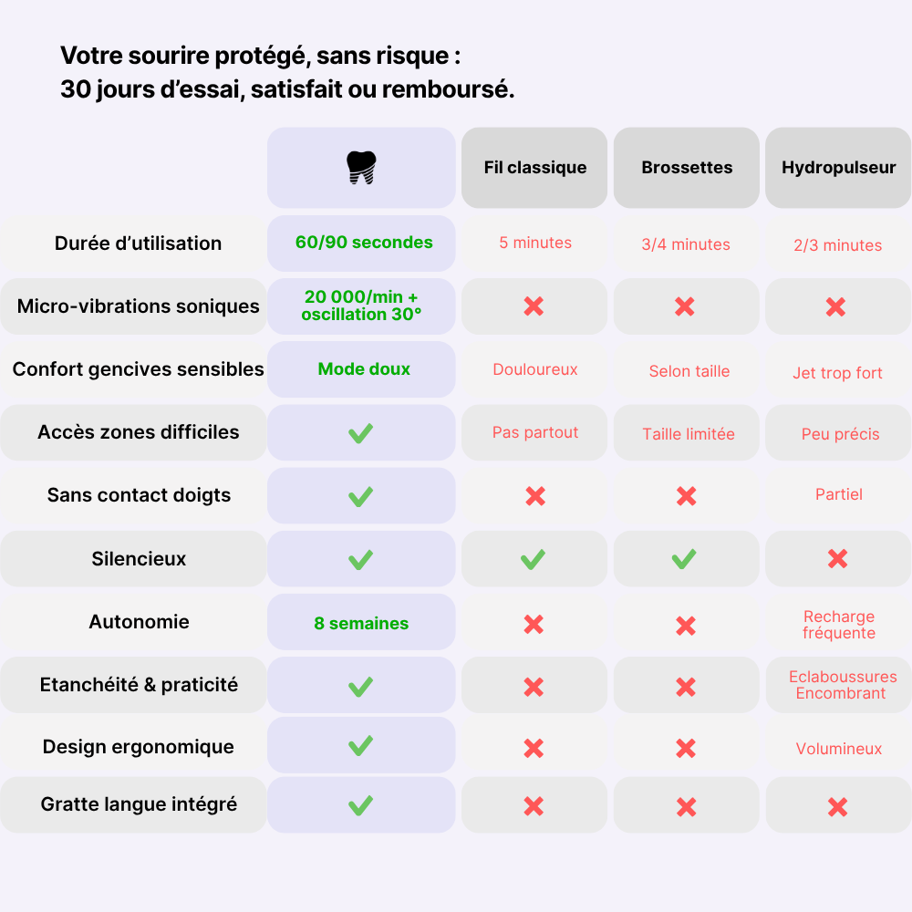 Smylis Original - Fil dentaire sonique