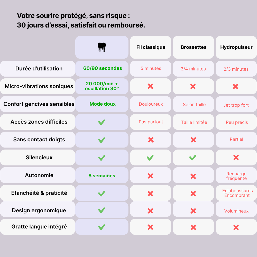 Smylis Original - Fil dentaire sonique